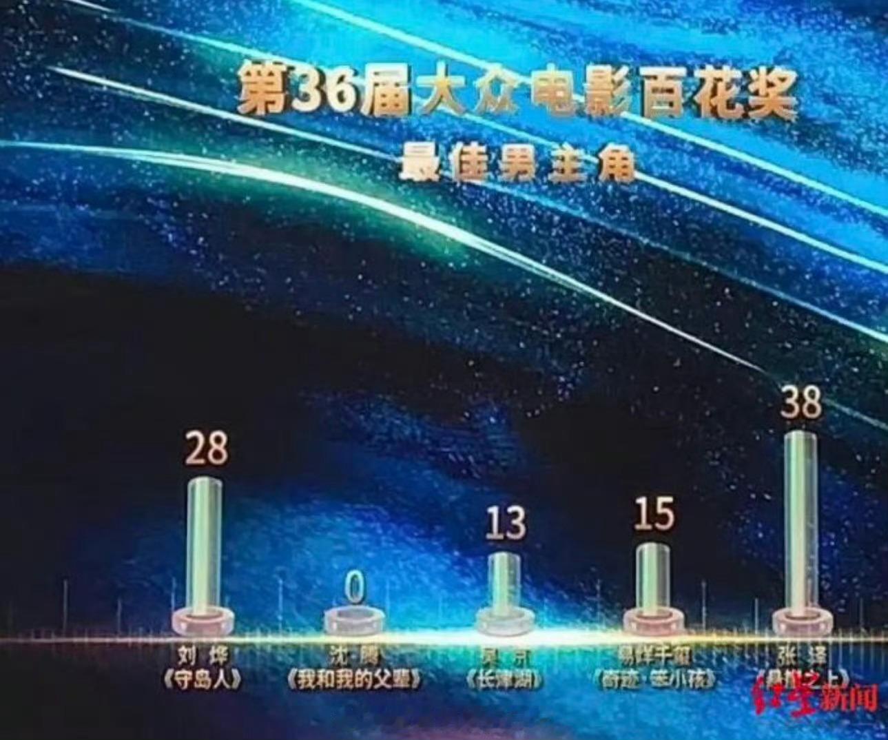 王宝强0票百花奖是国内大奖里唯一基于观众票选的奖，前有沈腾0票，这届直接把坐拥《