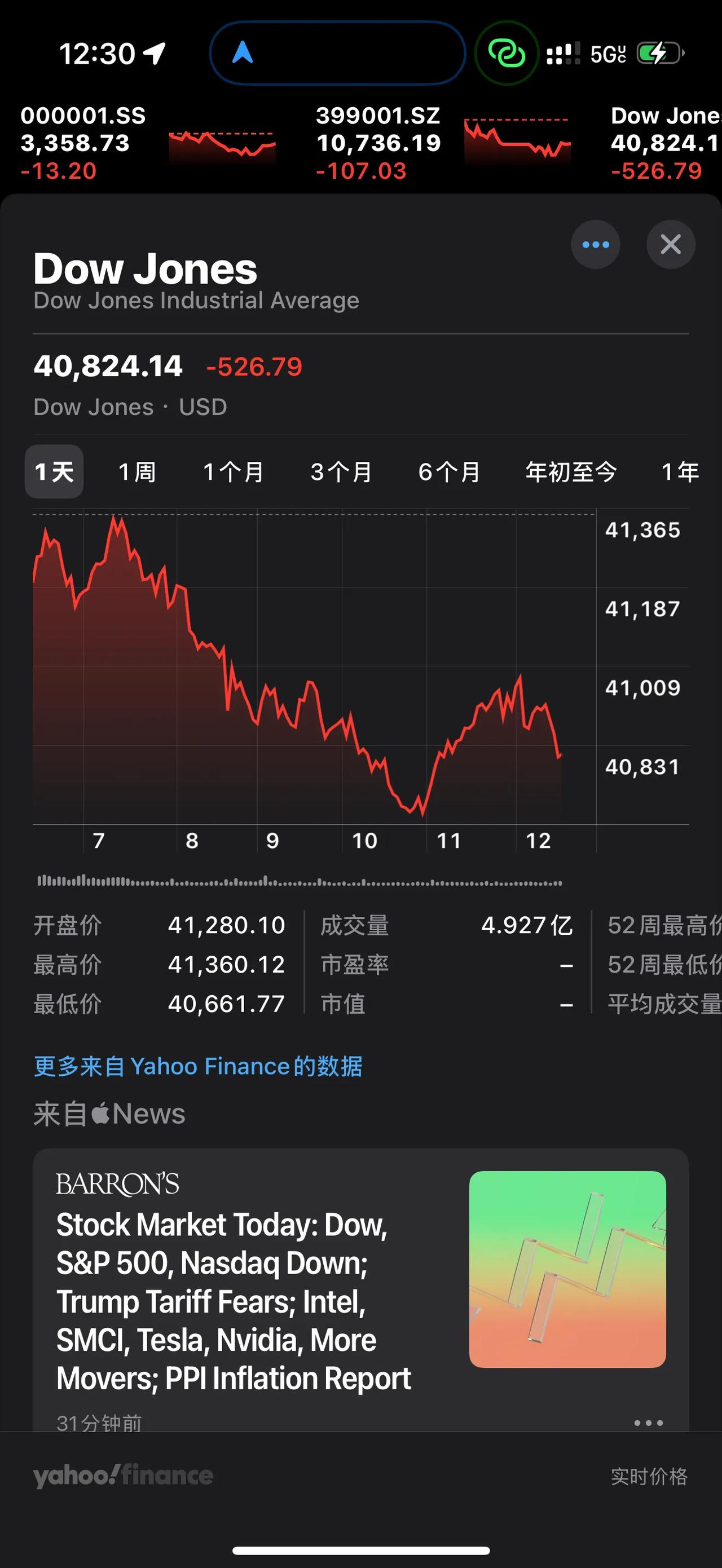 美国股市连续几天下跌，自年初最高点已经跌去了10%，这个跌幅算是非常大了，常言道