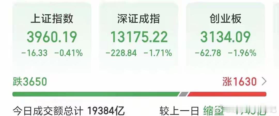 证监会重磅发声+AI医疗迎利好！A股调整暗藏转机，明日成关键分水岭📊昨日350