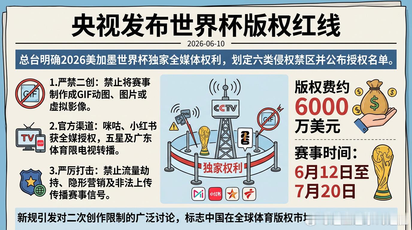 中央广播电视总台于2026年6月10日发布声明，明确拥有美加墨世界杯中国大陆地区