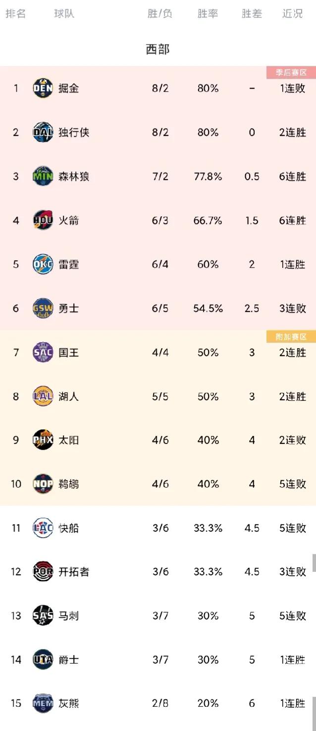 西部最新排名
掘金8胜2负
独行侠8胜2负
森林狼7胜2负，6连胜
火箭6胜3负