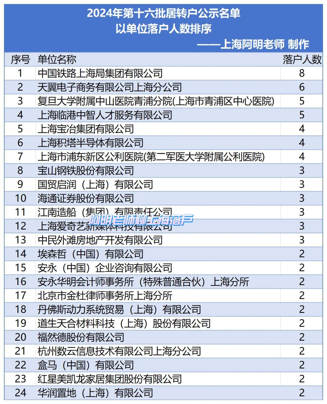 上海居转户2024年第十六批公示