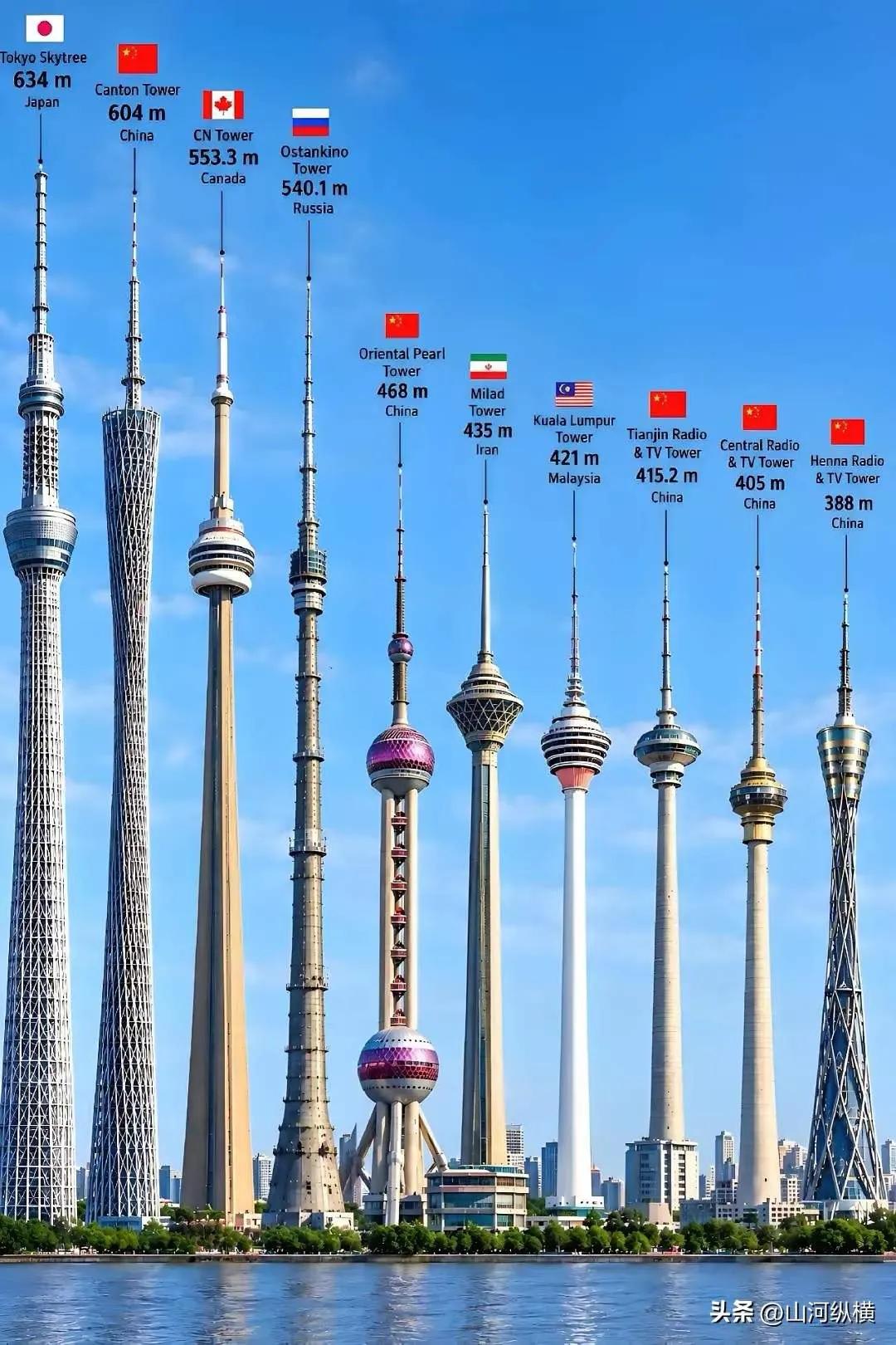 世界上排名前十的塔（电视塔）地标，日本的东京塔比广州的小蛮腰还要高，作为一个地震