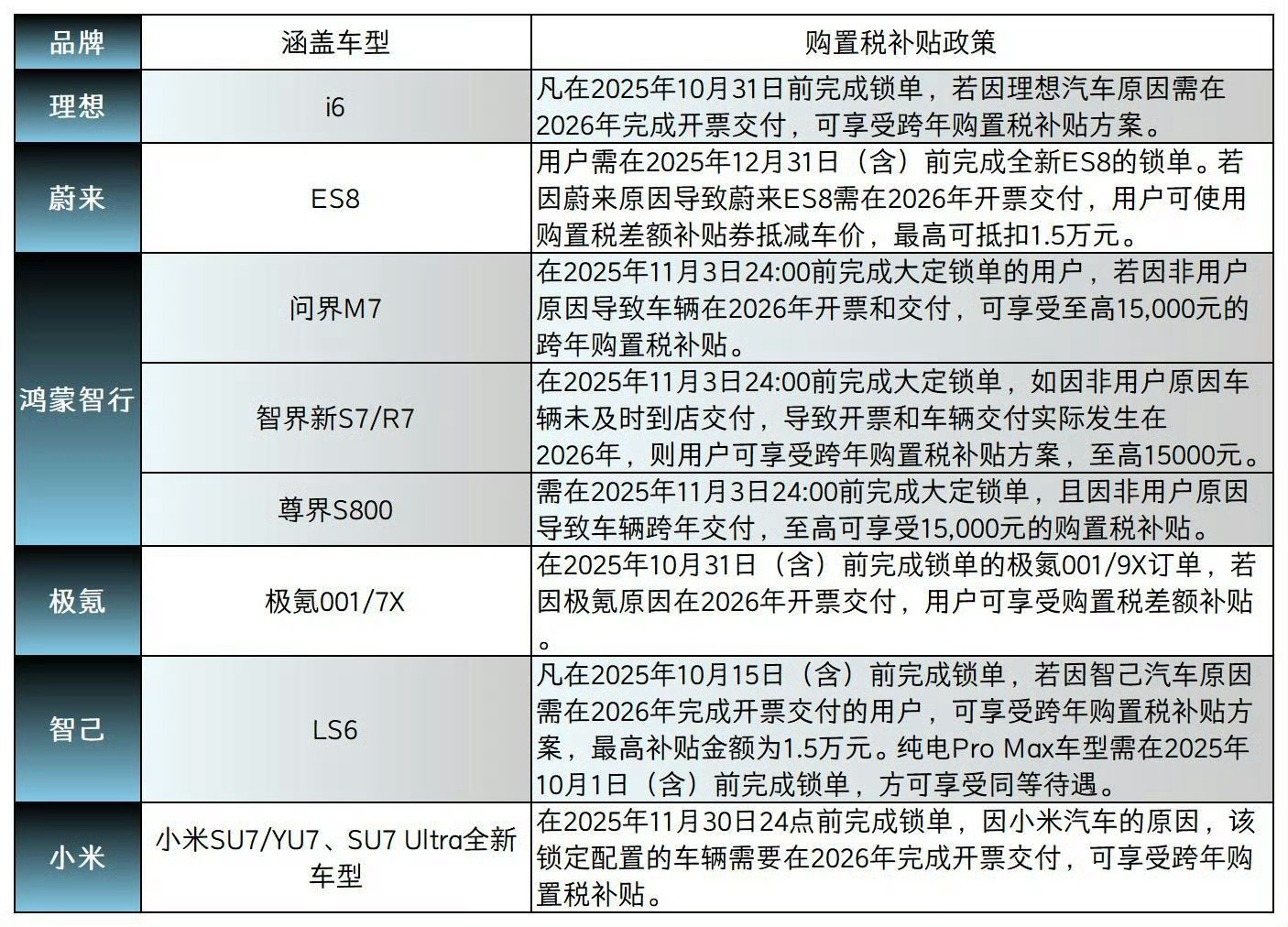 小米可能对待媒体比较抠，但对待真实用户一贯以来都非常大方。目前推出购置税补贴的厂