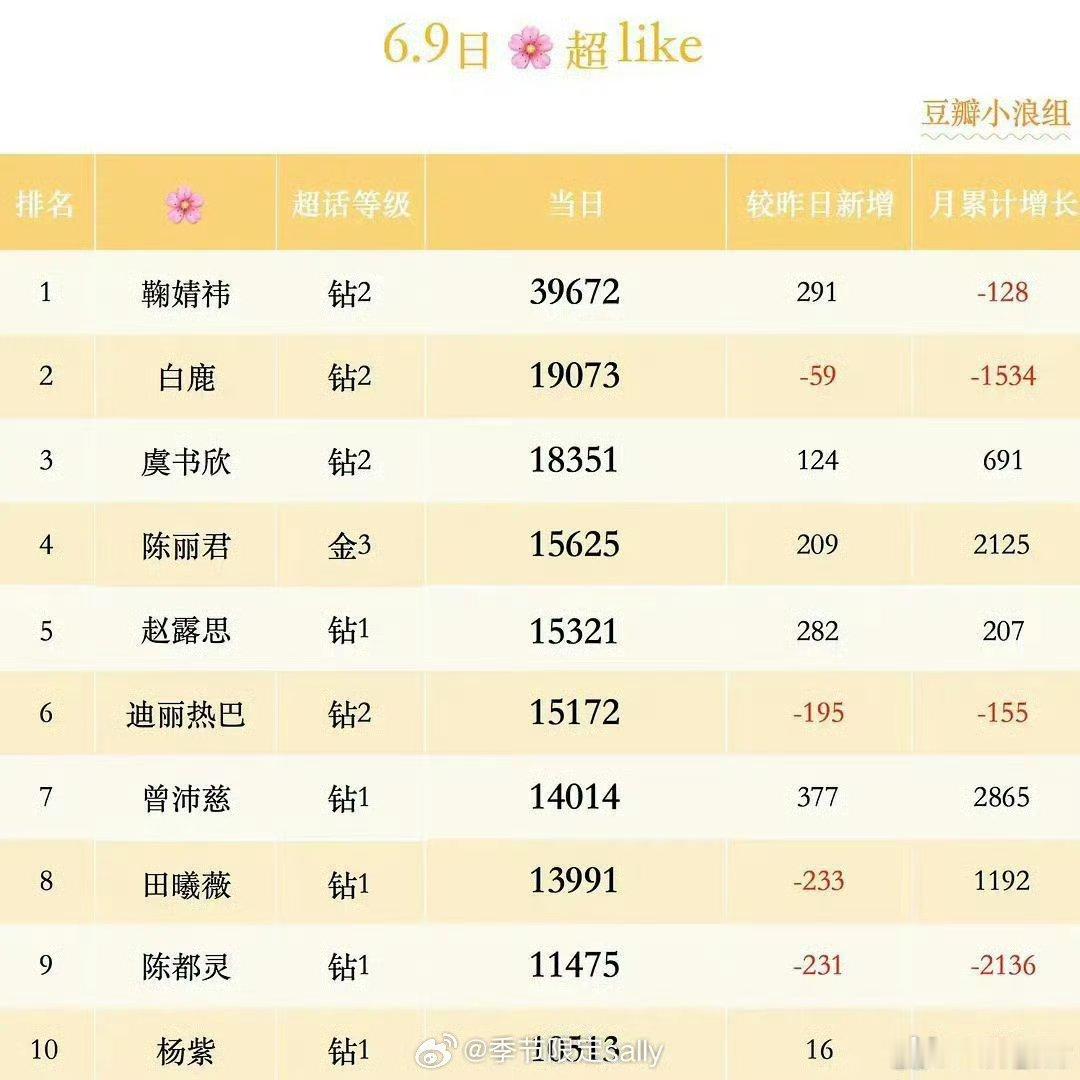 曾沛慈超like全体女星第七了，《浪姐7》大爆最吸粉的人，全是新吸来的死忠粉 