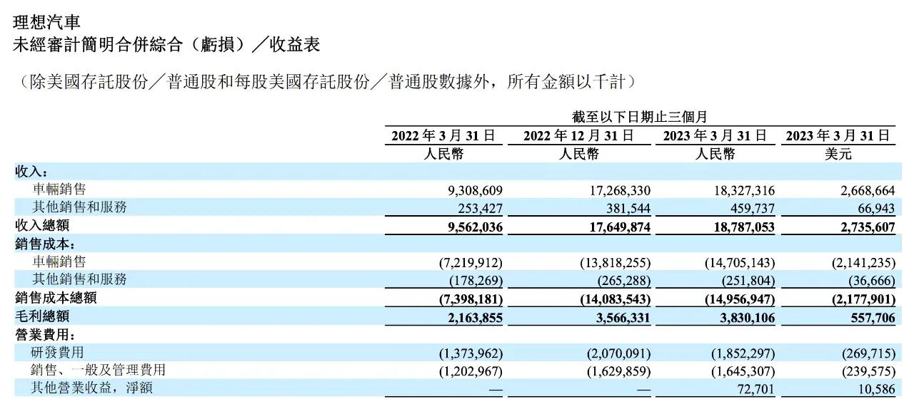 截至3月底，理想L7、L8、L9库存总量低于5000辆，而在手订单数超过 300