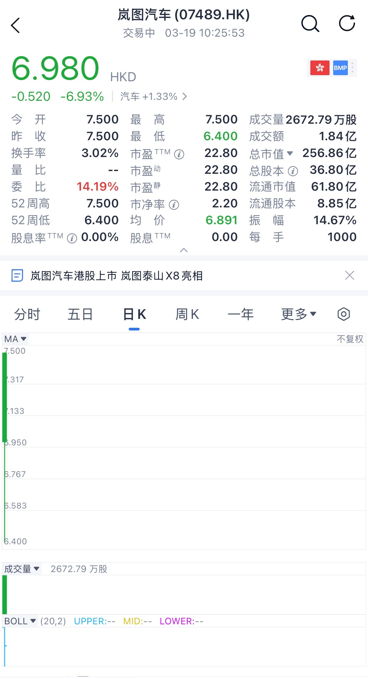 岚图汽车上市了，开盘价破发了。 