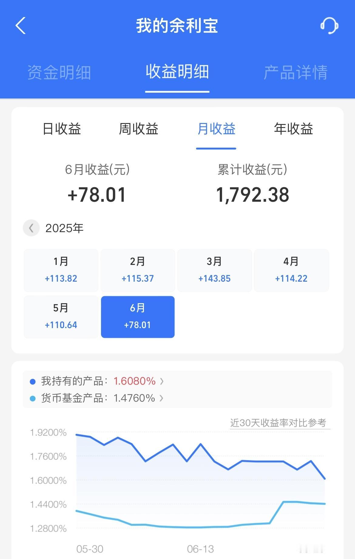 原来余利宝的收益也不错！真是早没注意到，我感觉比有些债基收益都高！

余利宝里面