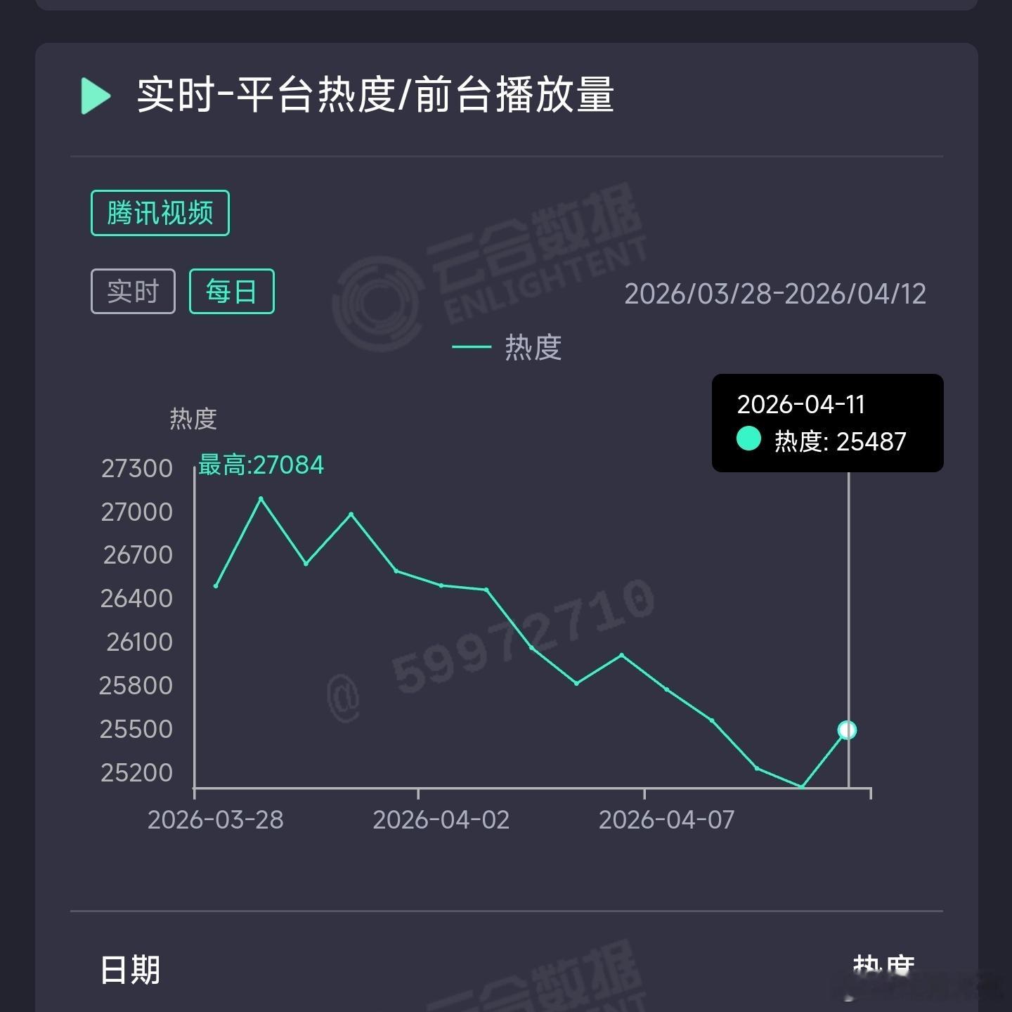 白日提灯 昨日云合推测1950万上下。 