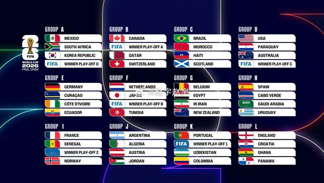 世界杯抽签结果揭晓，最大的感受是踢完小组在后，应该再来个32强小组赛，之前的比赛