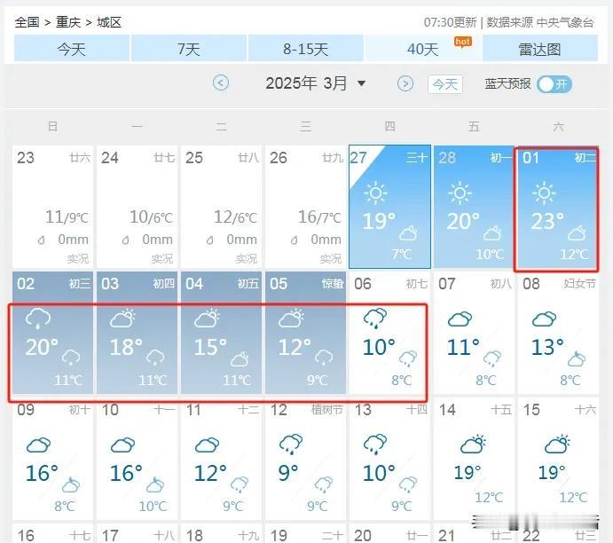 火箭式升温，未来三天重庆气温最高23℃，但秋裤别急着脱，下周又是断崖式降温，别冷