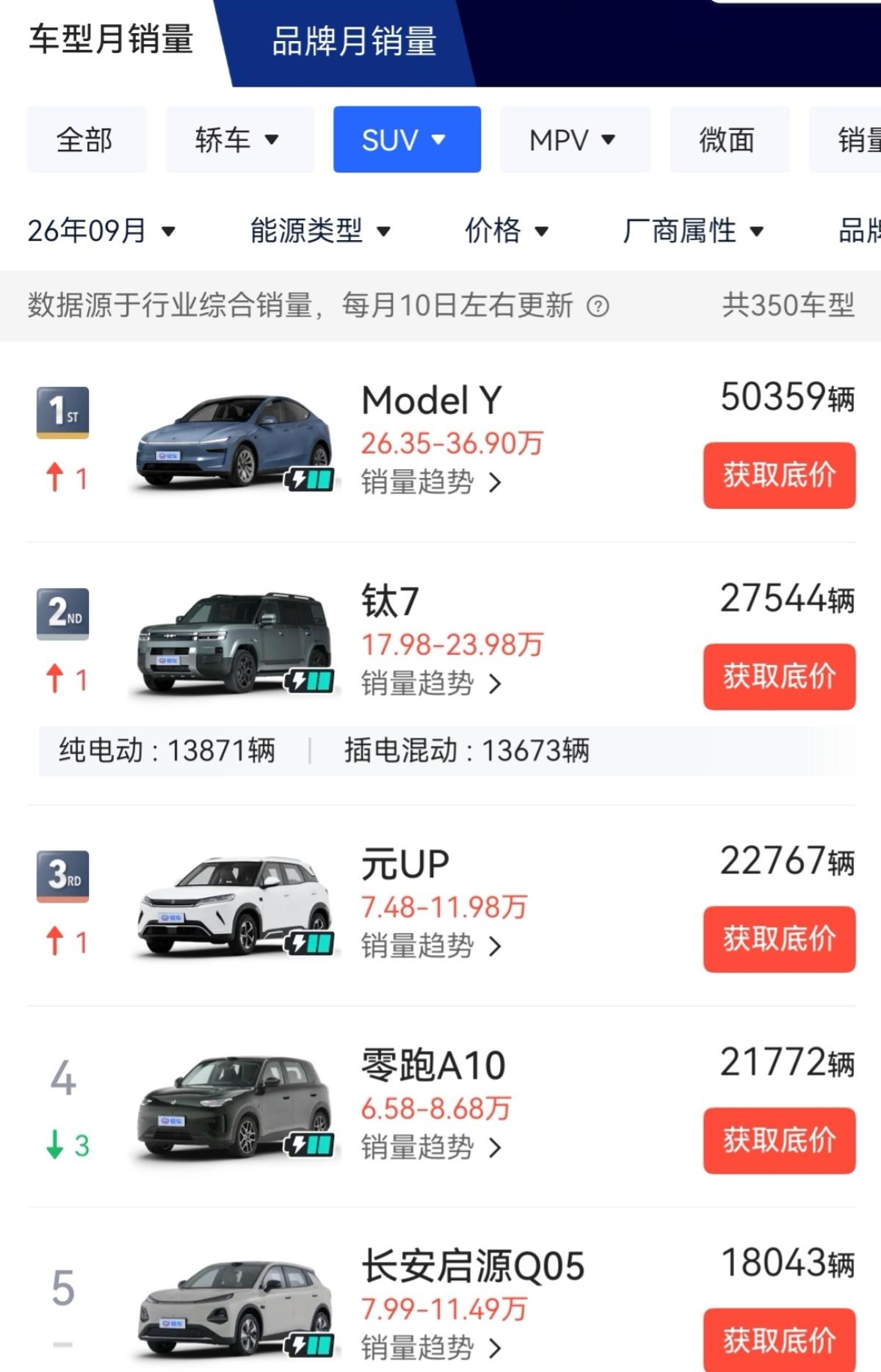 看了下车型，尤其是SUV的月销量。9月份Model Y排在第一，紧接着是方程豹钛