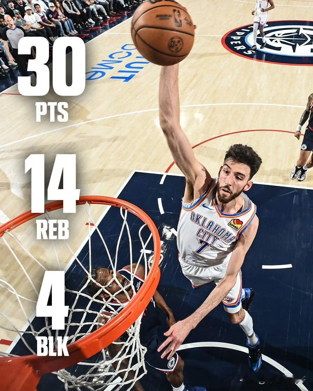 雷霆锁定西部第一！约基奇掘金生涯首次获10连胜，领先湖人1.5胜场！

雷霆客场