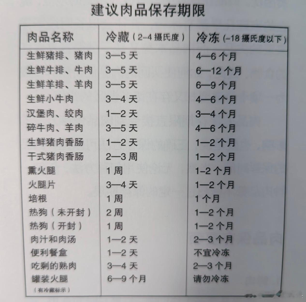 牛肉放冰箱冷藏10天还能吃吗无论什么食物，都建议冷藏不要超过5天吧，越早吃越健康