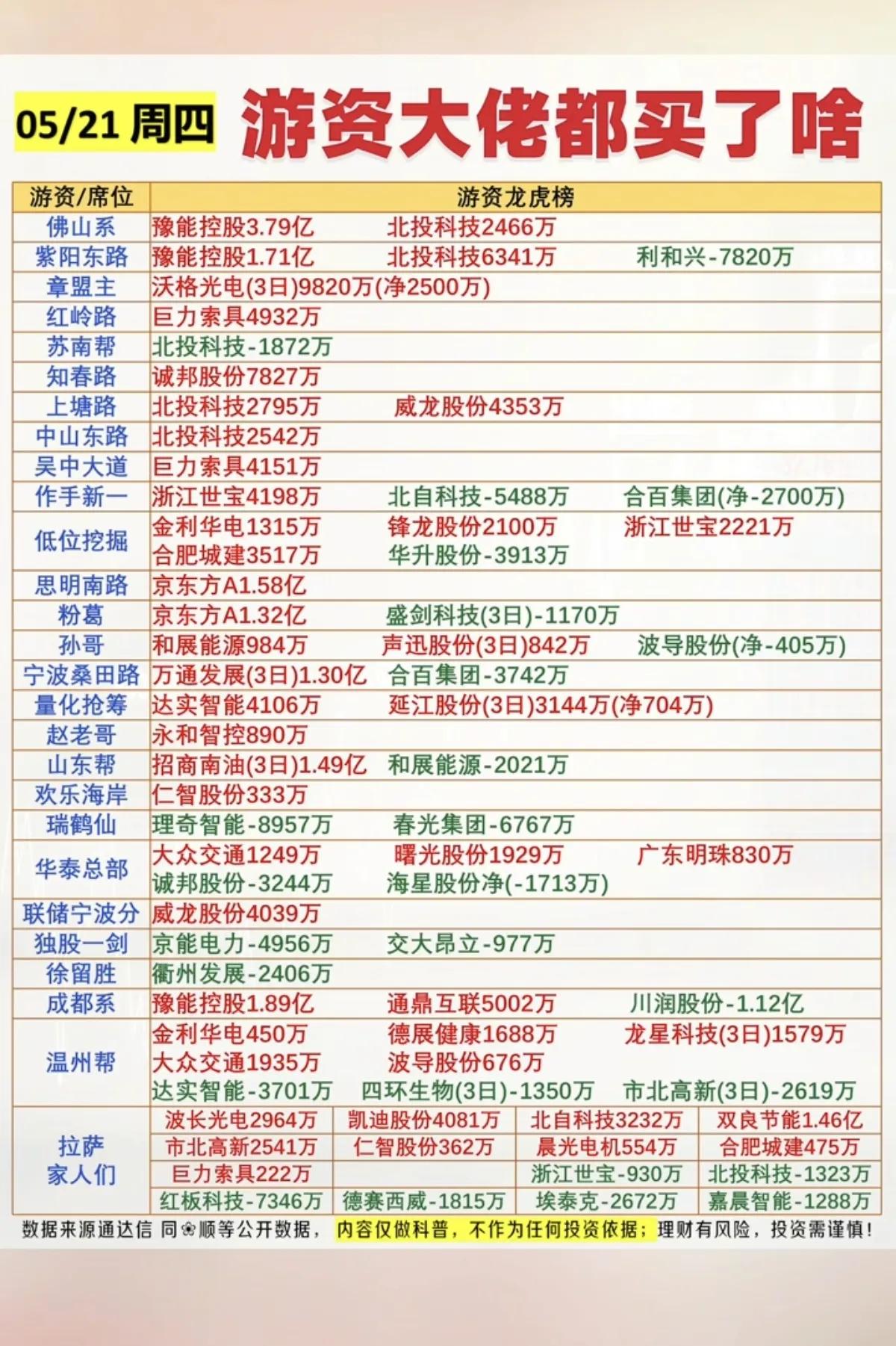 5月21日游资龙虎榜全景：电力主线获重兵押注，多空分歧加剧
 
今日游资动向聚焦