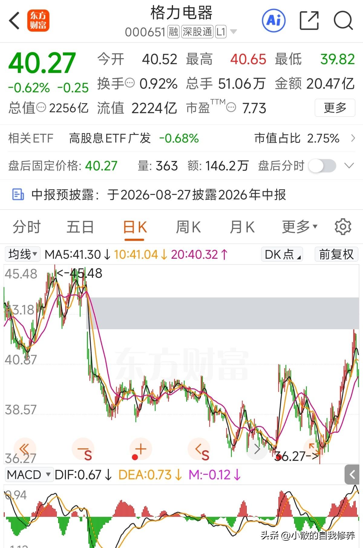 前几天冲到42元以上时，就说过，已经到了去年半年报披露时的日线跳空缺口，知道哪天