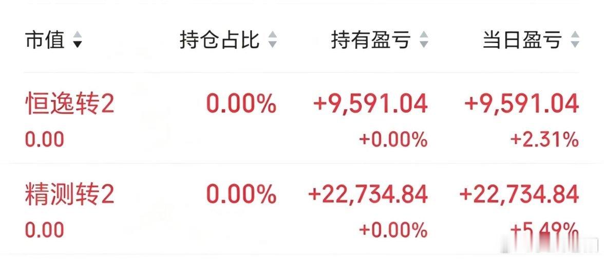 精测转2还可以，卖到了高点拿下5%+，恒逸直接卖飞到姥姥家了……不过也有2个点了