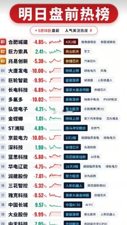 5 月 18 日盘前焦点股精简梳理盘前热榜涵盖 20 只标的，聚焦绿色电力、存储