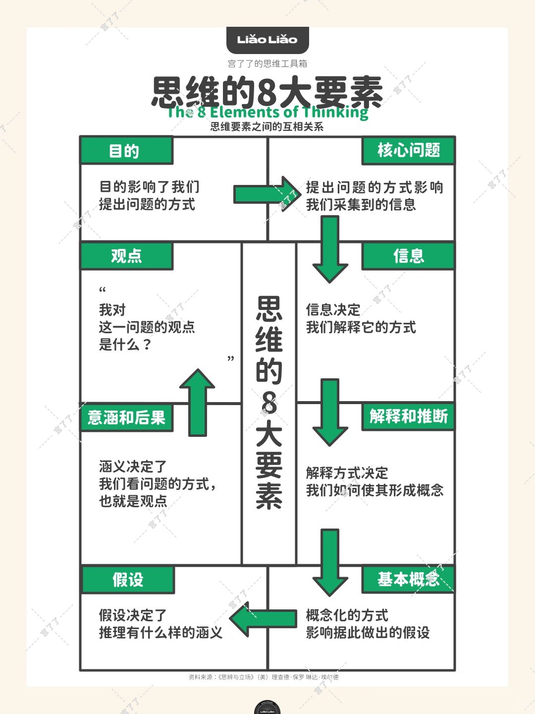 思维的8大要素