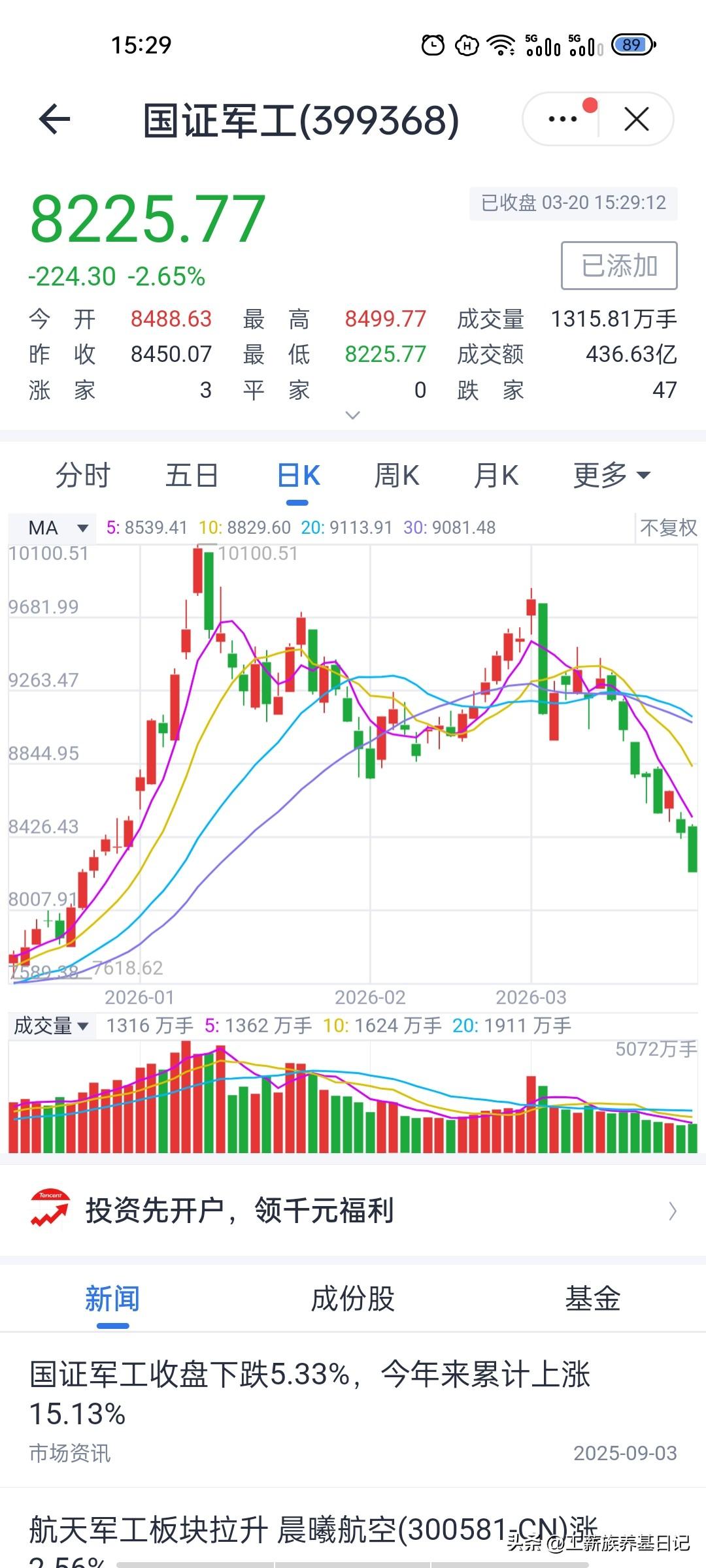 大A4000点失守，科技赛道又该何去何从？
A股今天直接跌破4000点，在我看来