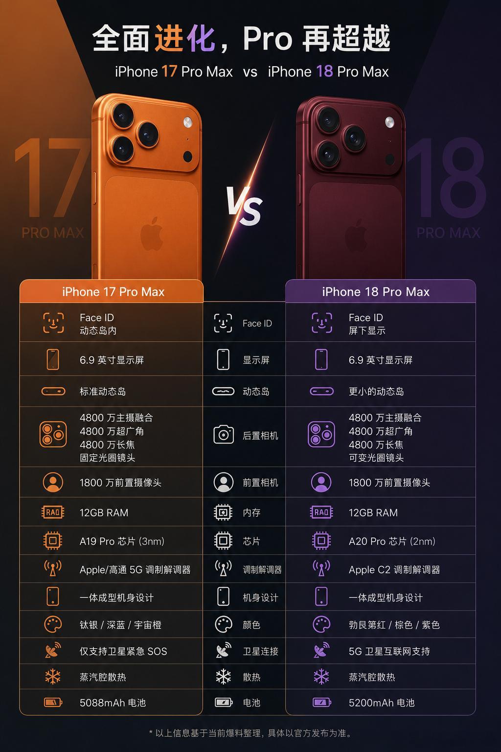 整理iPhone18 Pro Max对比17 Pro Max完整硬件升级：搭载2