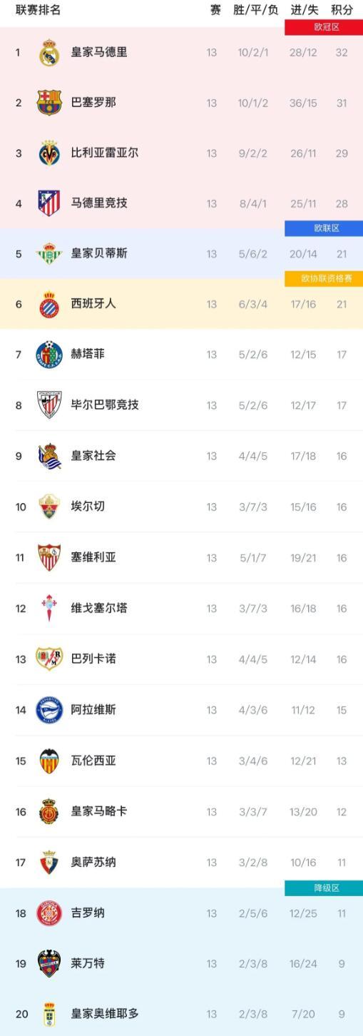 第13轮全部比赛结束后，西甲最新积分榜出炉。皇马客场2比2战平埃尔切，积32分继