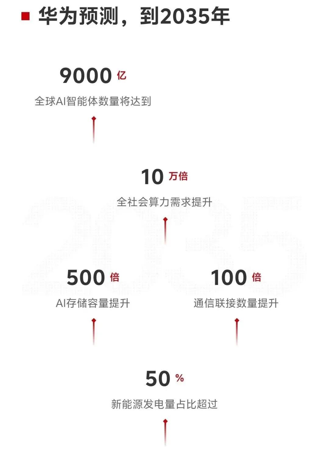 【华为定调！未来10年算力总量增长10万倍！投资机会在哪？】
昨日，华为 发布 
