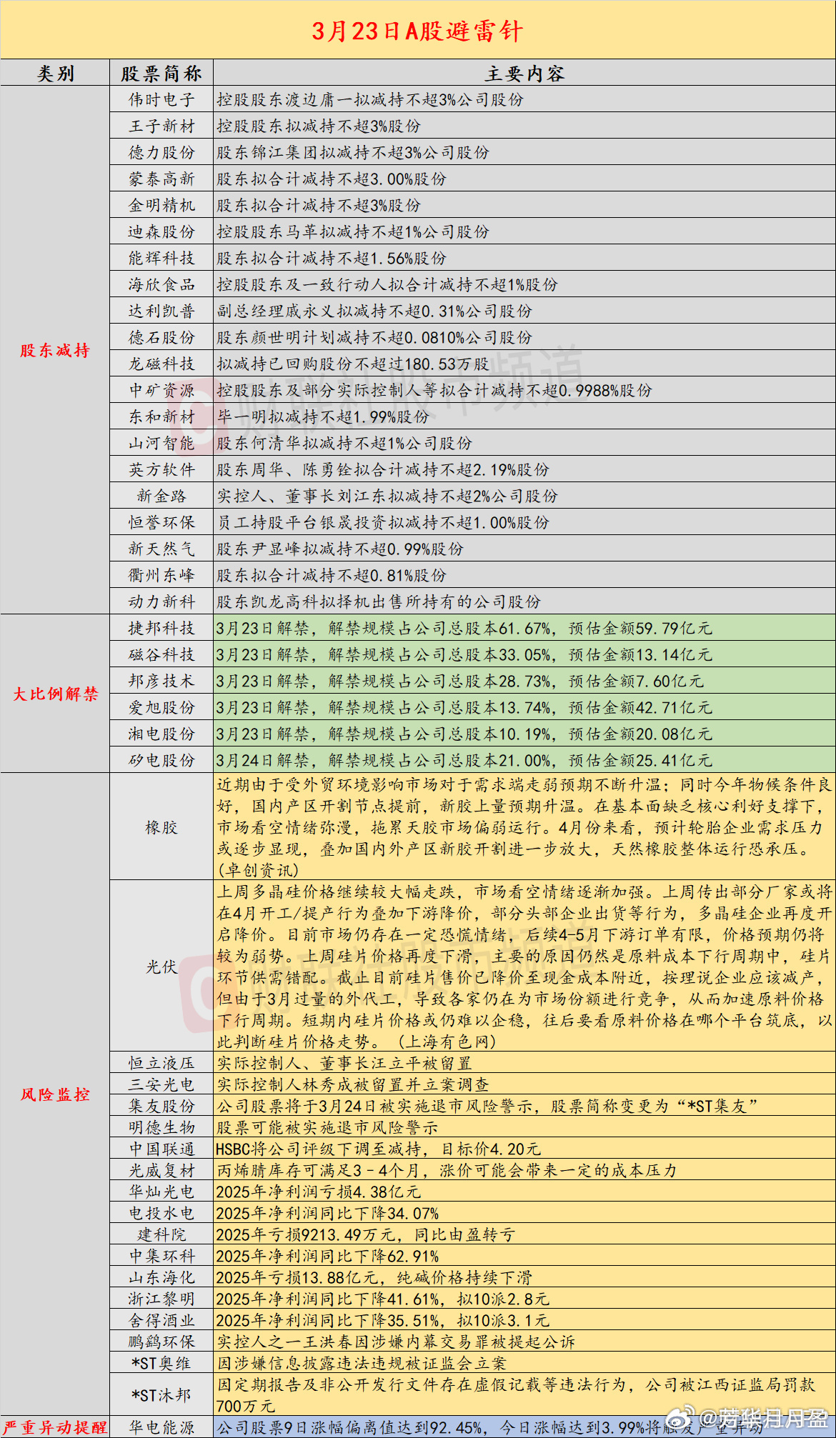 【3月23日投资避雷针：恒立液压、三安光电实控人被留置】近日A股及海外市场潜在风