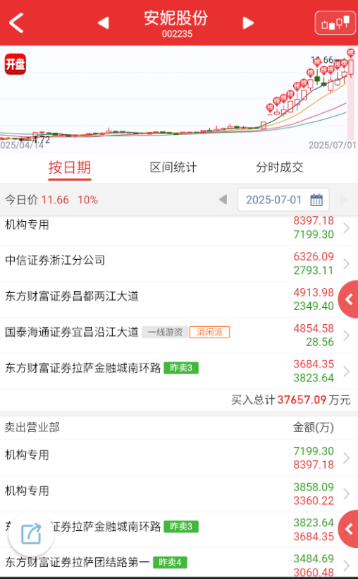 $安妮股份 sz002235$ 稳定币现在就是当天猛的第二天大概率不行，这个今天