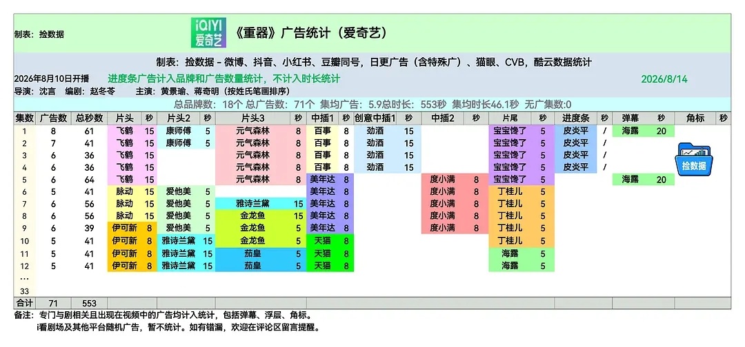 其实我每天追剧时不断被片头片尾片中的广告打断时，我还挺高兴的《重器》开播首日7广