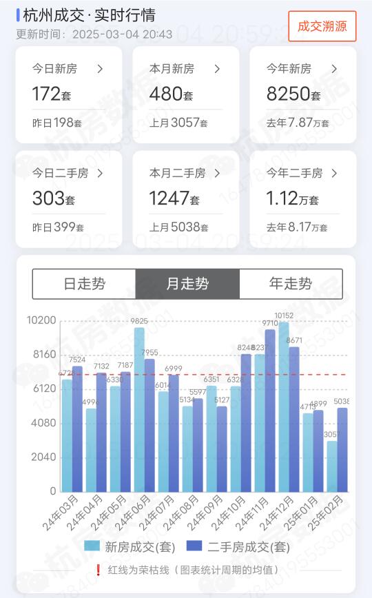 2025年3月4号杭州二手房成交了303套，新房成交了172套，以及各...