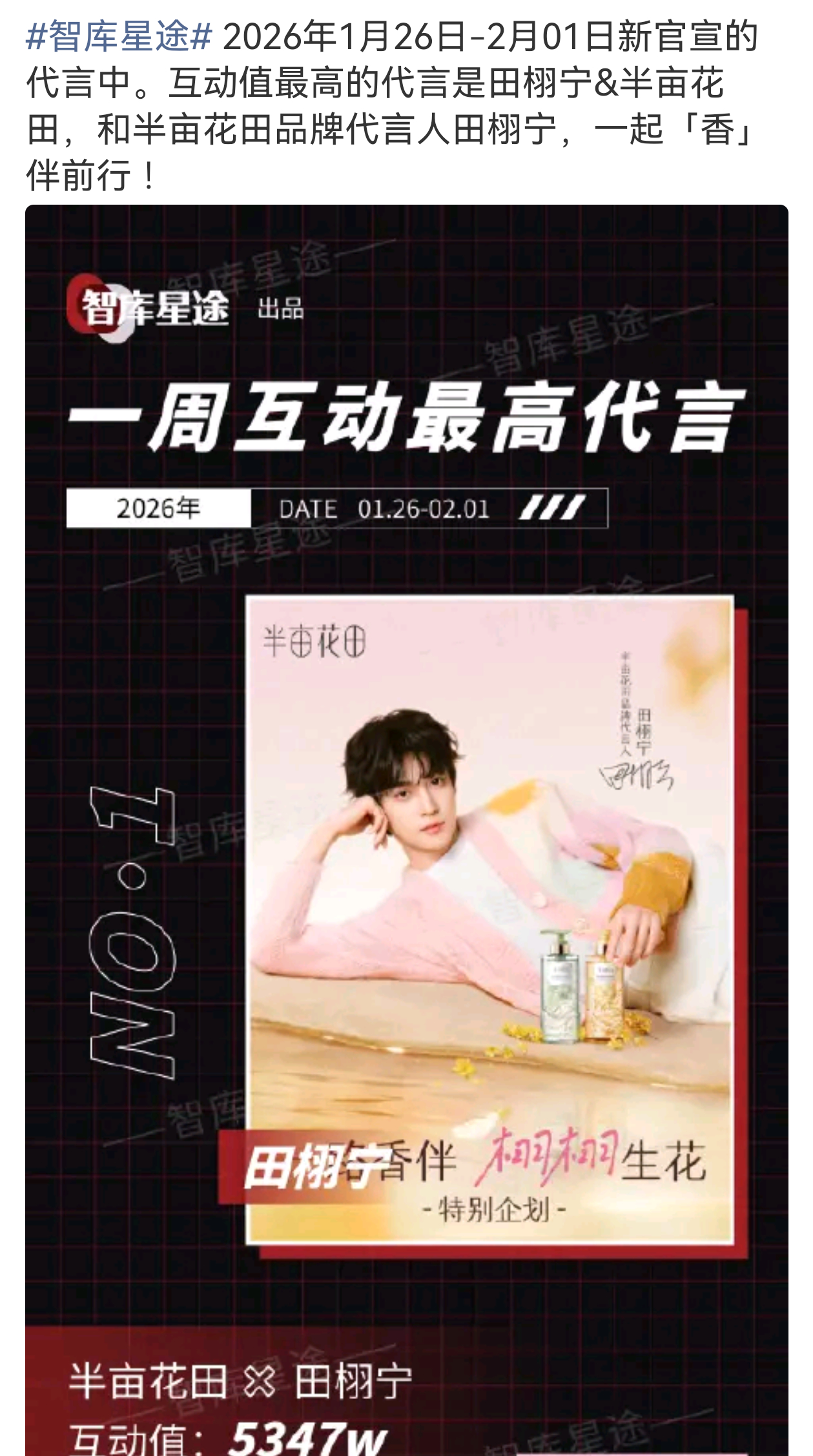 田栩宁半亩花田拿下上周互动值最高代言 