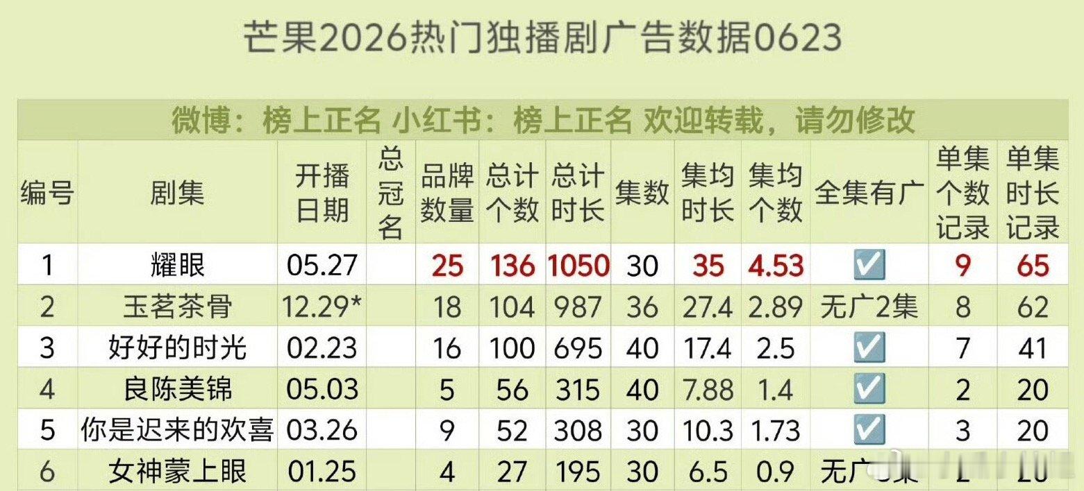 耀眼真的非常耀眼招商成绩很好 