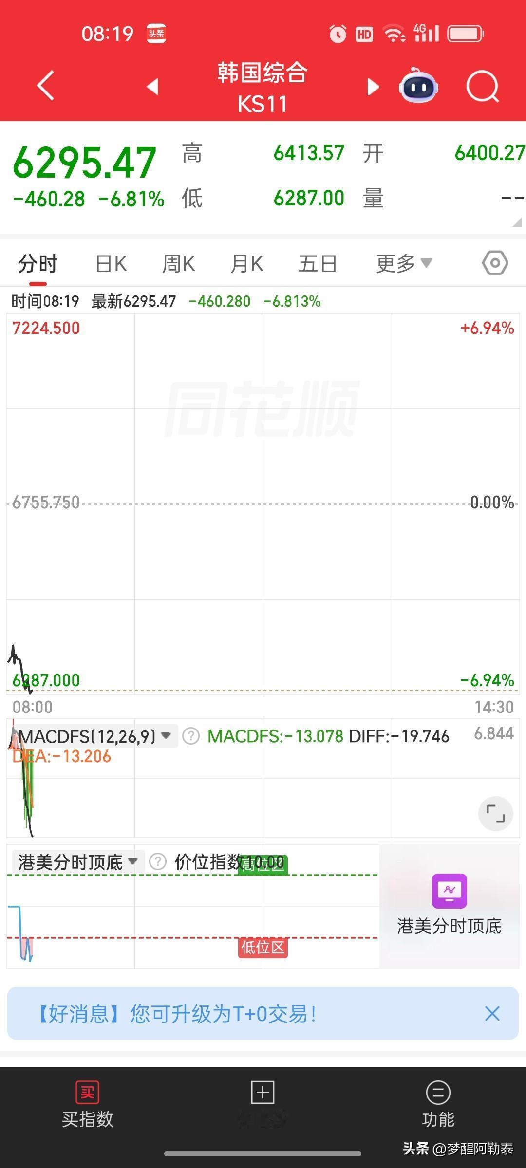 日韩股市早盘双双暴跌，韩股一度跌近7%

今天早上亚太市场一开盘就不太妙。

截
