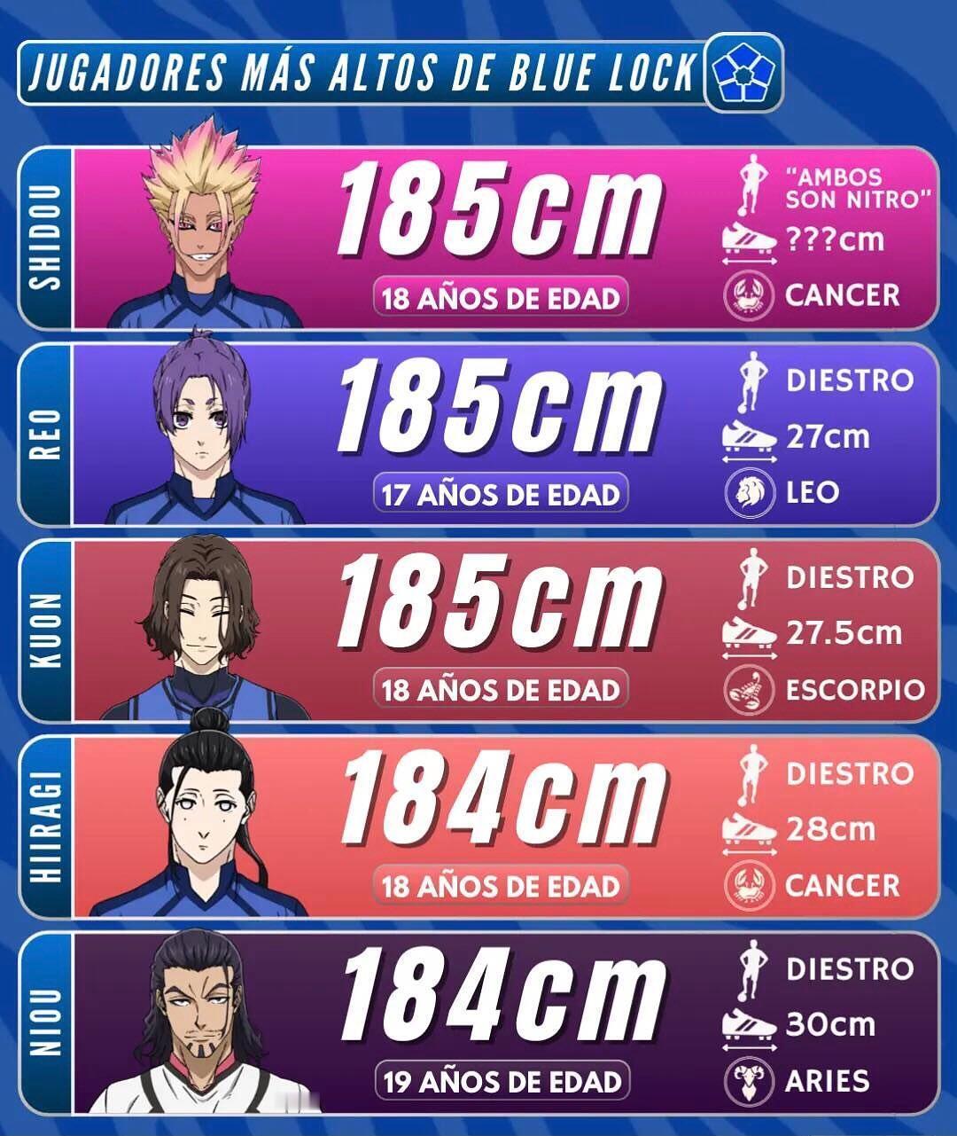 蓝色监狱角色年龄身高星座各项数值 