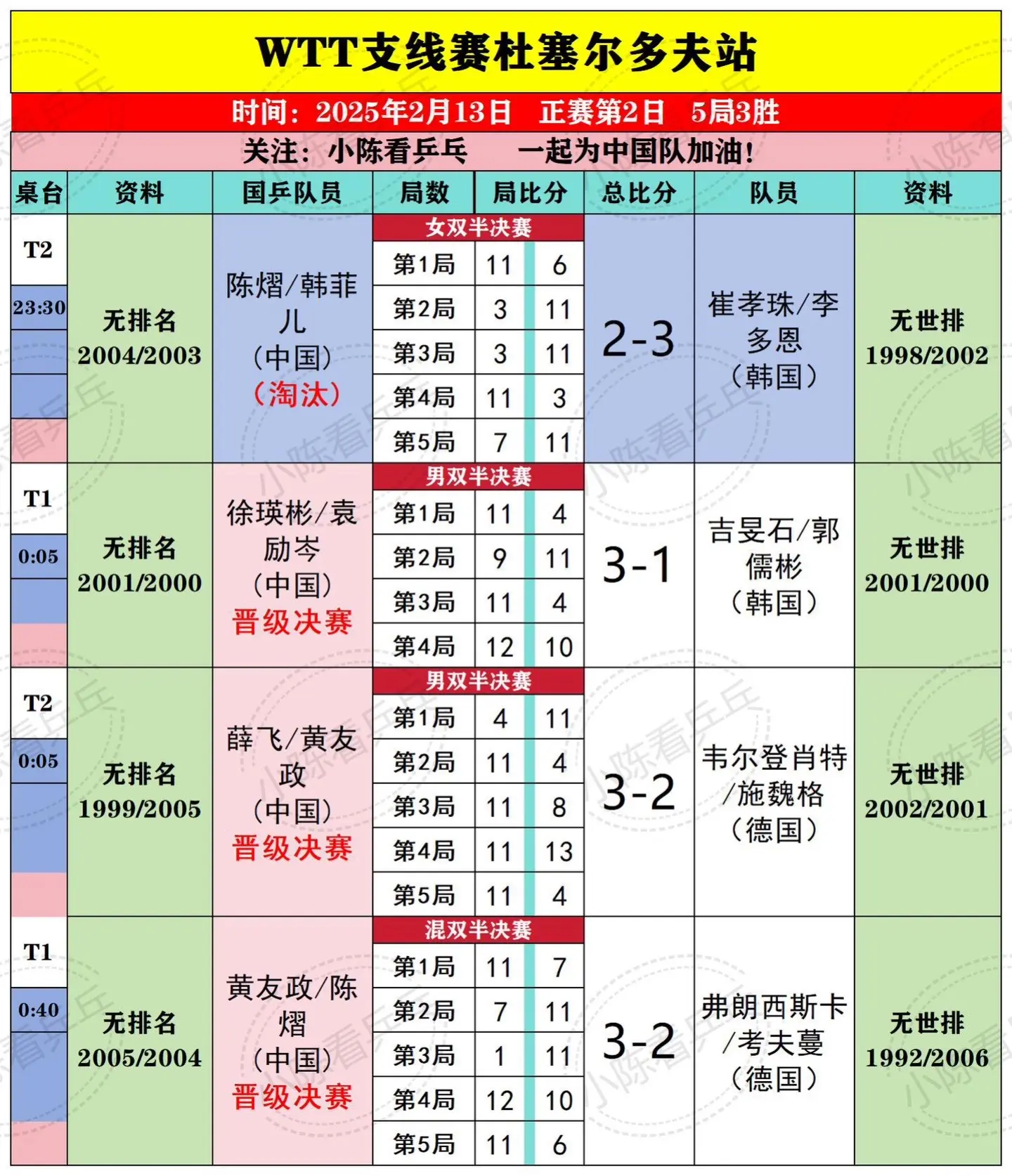 WTT多塞尔多夫站2.13下半场国乒赛况。WTT支线赛多塞尔多夫站2月...