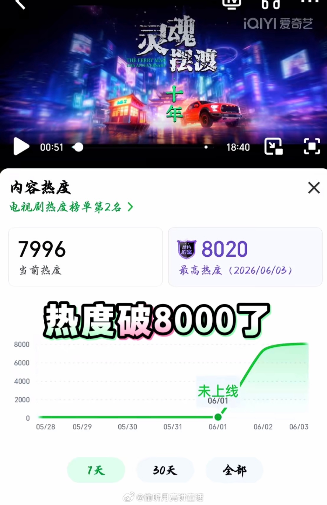 灵魂摆渡十年后依旧权威！短剧数据热度破8000  照这个速度下去破万不是问题灵魂
