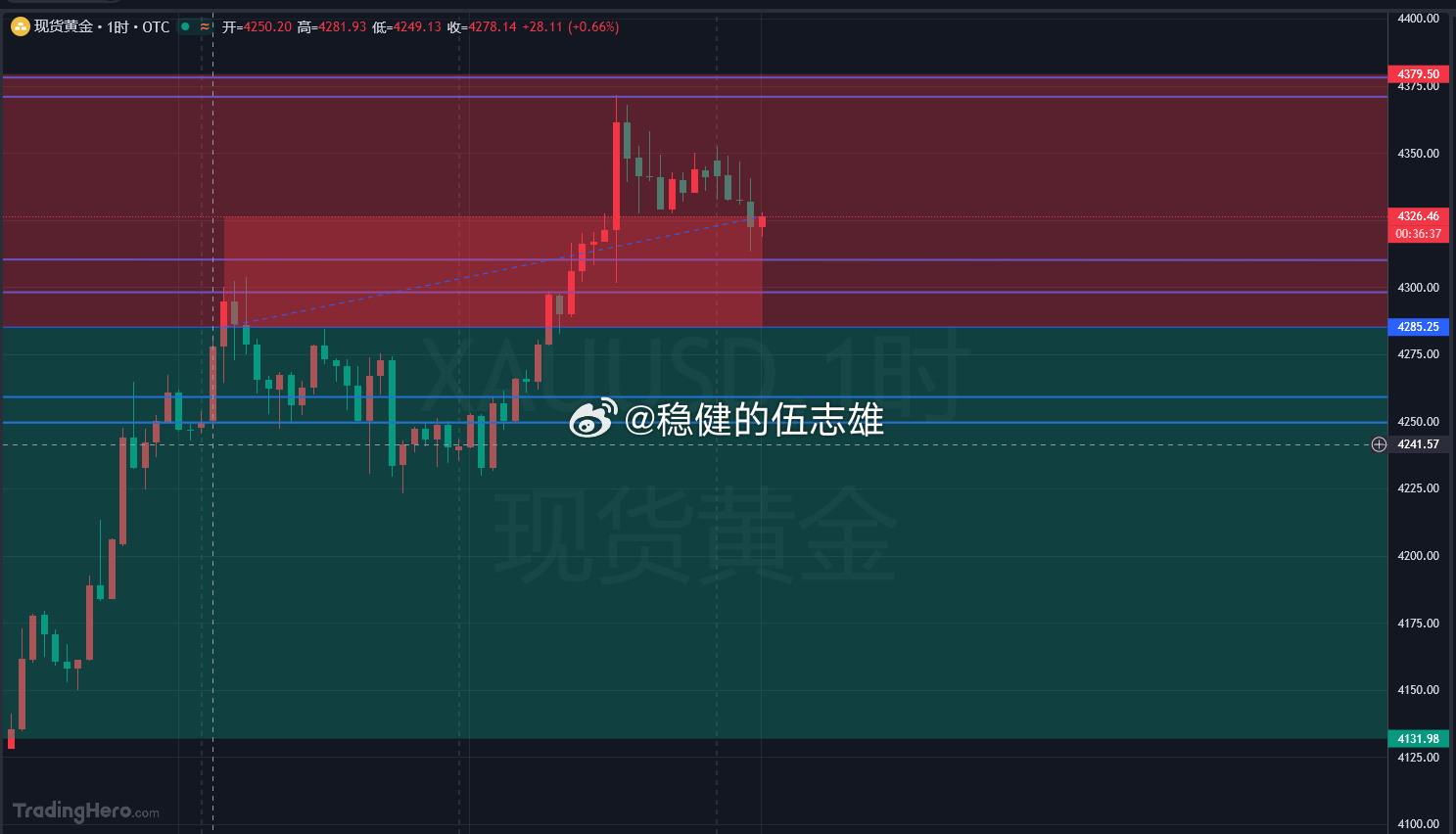 兄弟们，盘面更新！4320 支撑位稳稳守住，那咱们4323 的空单逻辑直接失效，