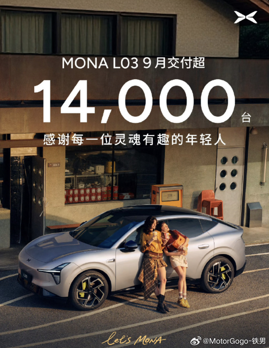 MONA L03 9 月交付超过 1 万台，来到了单月 1.4 万台的成绩，能称
