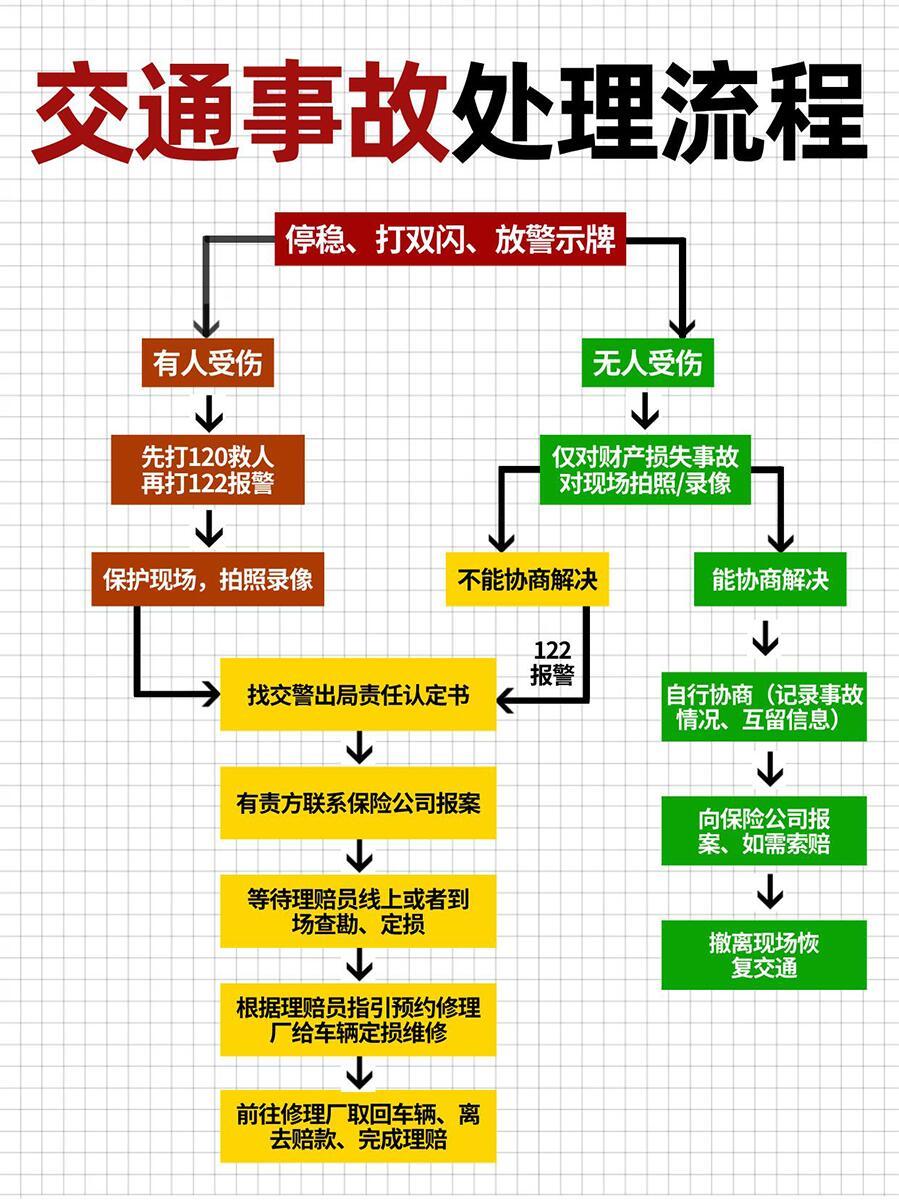 遇到交通事故别慌，有处理流程图解，轻松应对！
轻微刮擦事故，下载交管12123 