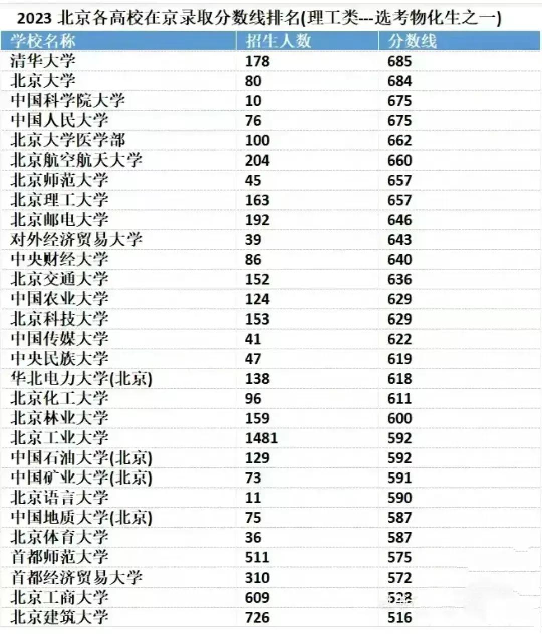 北京考生大学四年想不出京上学是越来越难了，录取分数是越来越高，位次是越来越靠前。