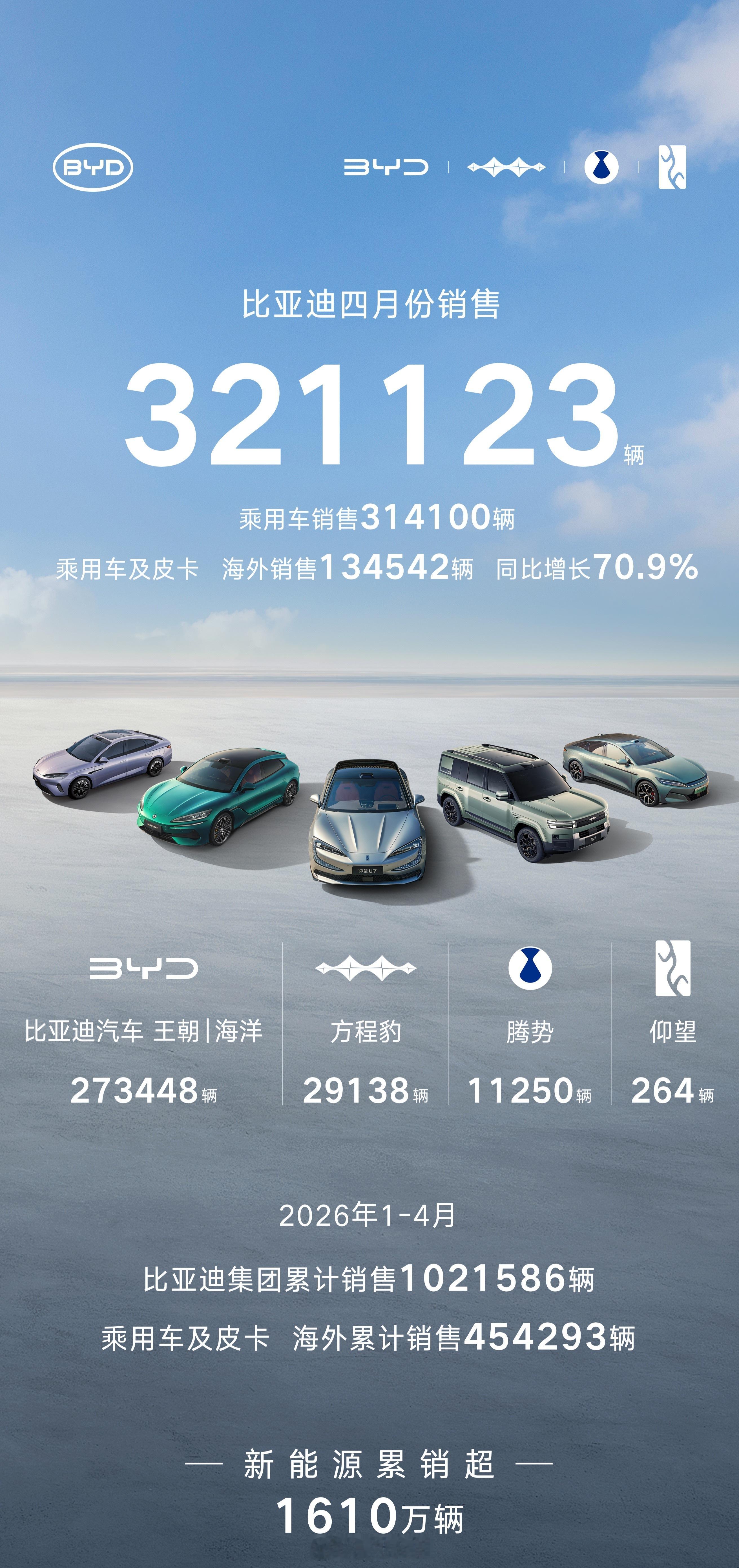 比亚迪4月份销售321123辆海外销售突破13万辆，创历史新高 