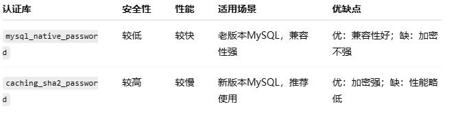 MySQL两大认证方式，哪个更适合你？性能与安全大对比
MySQL认证库深度解析
