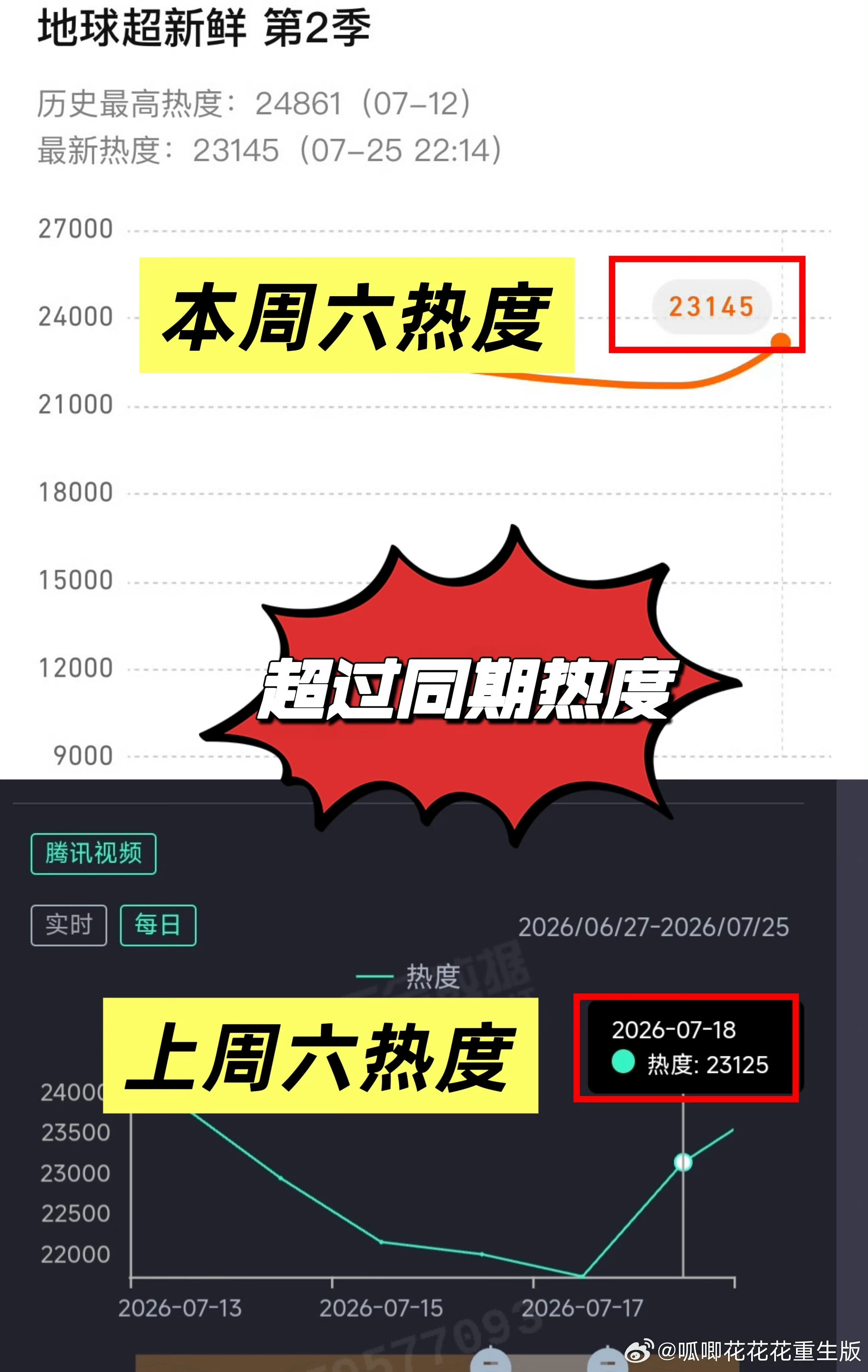 今晚《地球超新鲜》熱度已超上周同期！刘宇宁参与项目，必获佳绩！！刘宇宁地球超新鲜