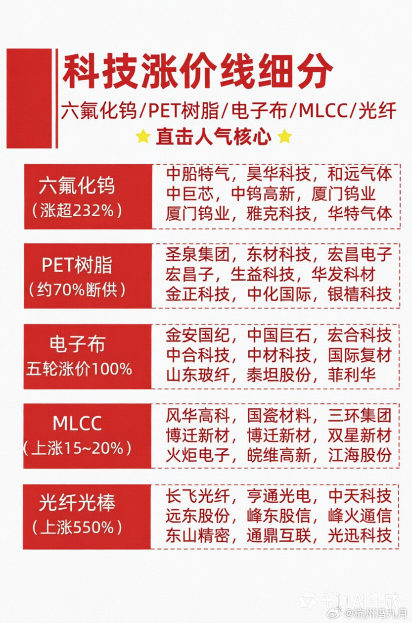 科技股飙升指南：五大核心材料迎来“量价齐升”超级周期在当前的科技股投资版图中，A
