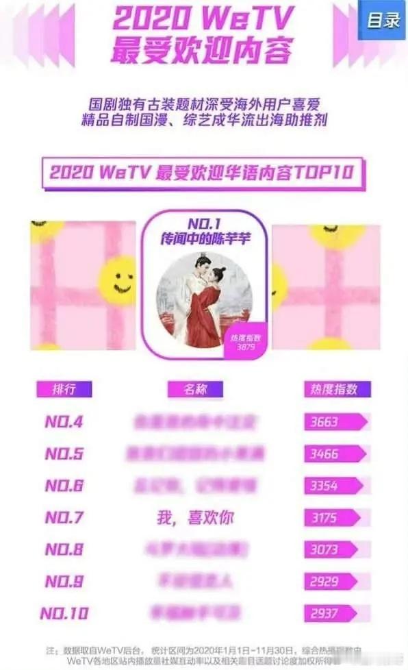 赵露思已经至少三个WeTV中剧年冠了！传闻中的陈芊芊2020年冠、星汉灿烂202