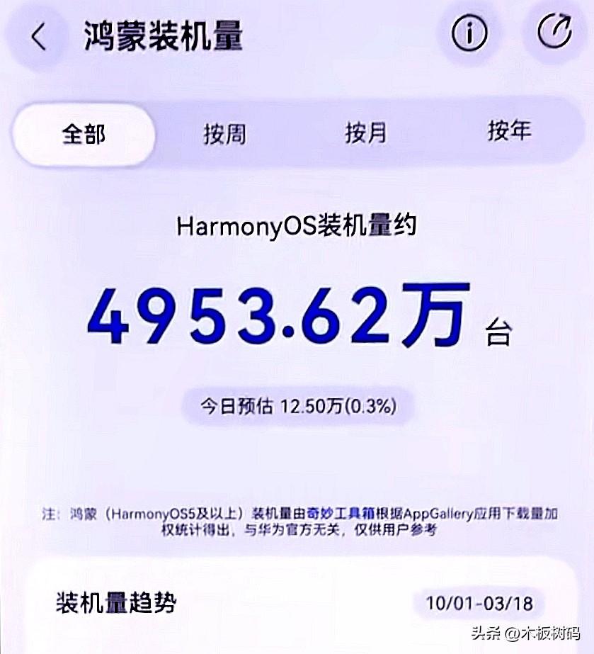 鸿蒙装机量马上要突破5000万大关了，微信鸿蒙版安装量也已经超4700万。截止到