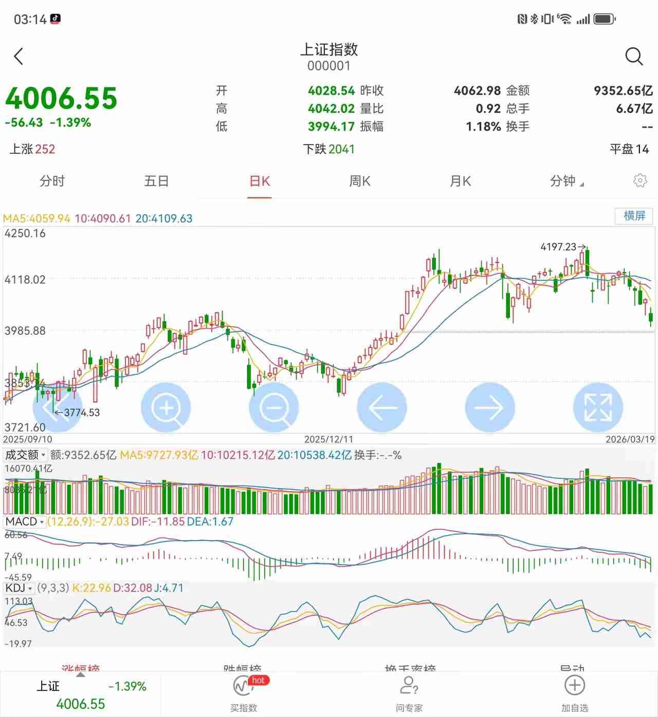 今天上证这走势，看得人血压直飙。最低砸到3994.17，尾盘勉强拽回4000.0