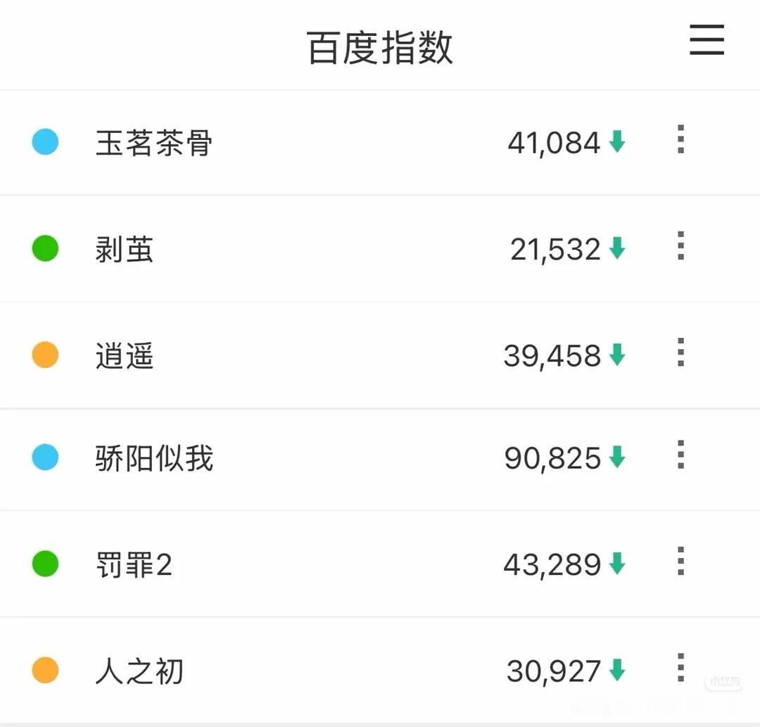 新剧没一个能打的，百指连个破10万的都没有，玉茗茶骨和逍遥早早低位横盘，剥茧还不