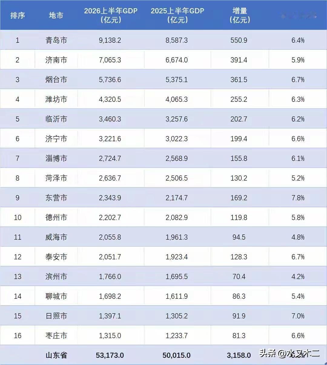 山东省有三个城市上半年GDP总值超过了5000亿元，其中青岛市最高，达到了913